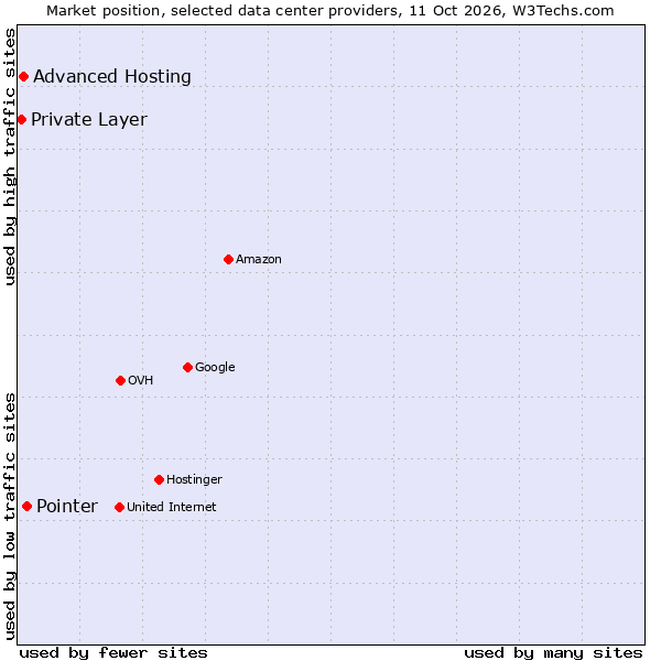 Market position of Pointer vs. Advanced Hosting vs. Private Layer