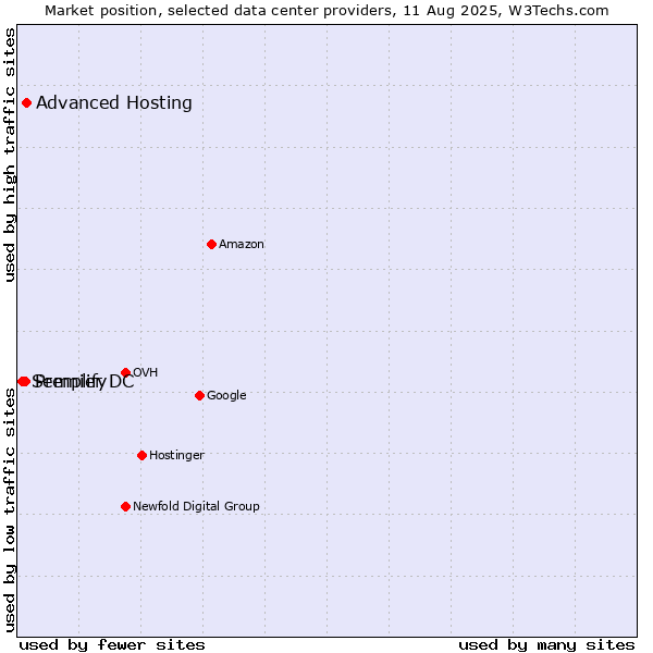 Market position of Advanced Hosting vs. Premier DC vs. Semplify