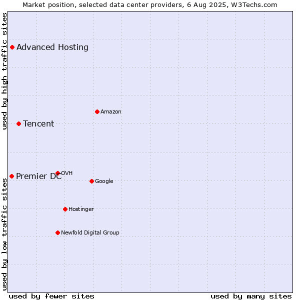 Market position of Tencent vs. Advanced Hosting vs. Premier DC