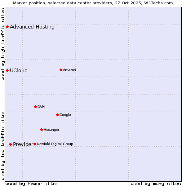 Market position of Previder vs. Advanced Hosting vs. UCloud
