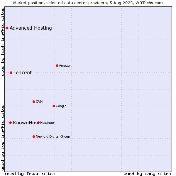 Market position of Tencent vs. KnownHost vs. Advanced Hosting
