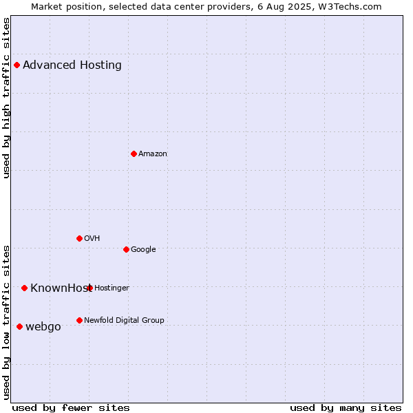 Market position of KnownHost vs. webgo vs. Advanced Hosting