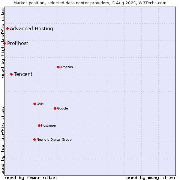 Market position of Tencent vs. Advanced Hosting vs. Profihost