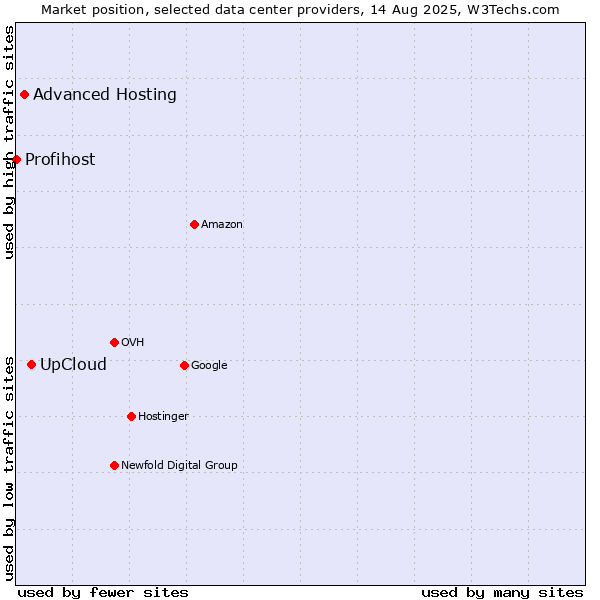 Market position of UpCloud vs. Advanced Hosting vs. Profihost