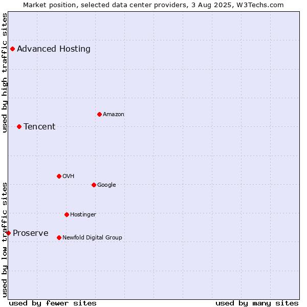 Market position of Tencent vs. Advanced Hosting vs. Proserve