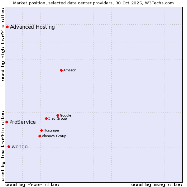 Market position of webgo vs. Advanced Hosting vs. ProService