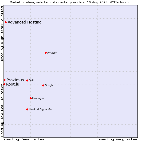 Market position of Advanced Hosting vs. Proximus vs. Root.lu