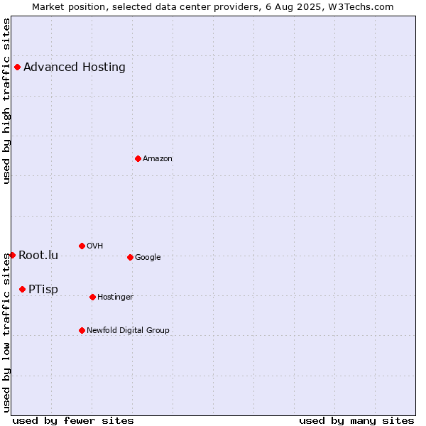 Market position of PTisp vs. Advanced Hosting vs. Root.lu