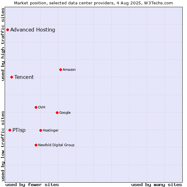 Market position of Tencent vs. PTisp vs. Advanced Hosting