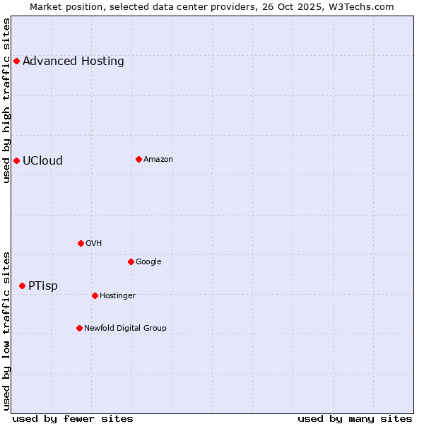 Market position of PTisp vs. Advanced Hosting vs. UCloud
