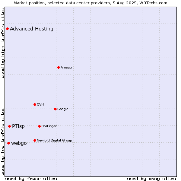 Market position of PTisp vs. webgo vs. Advanced Hosting