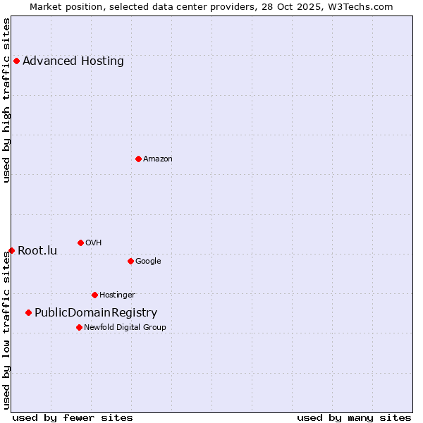 Market position of PublicDomainRegistry vs. Advanced Hosting vs. Root.lu