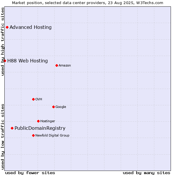 Market position of PublicDomainRegistry vs. Advanced Hosting vs. H88 Web Hosting