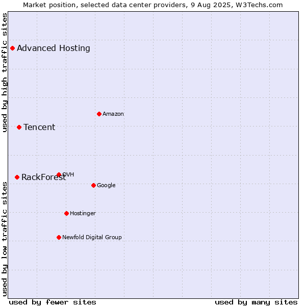 Market position of Tencent vs. RackForest vs. Advanced Hosting