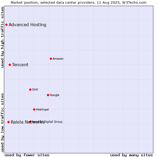 Market position of Tencent vs. Raiola Networks vs. Advanced Hosting