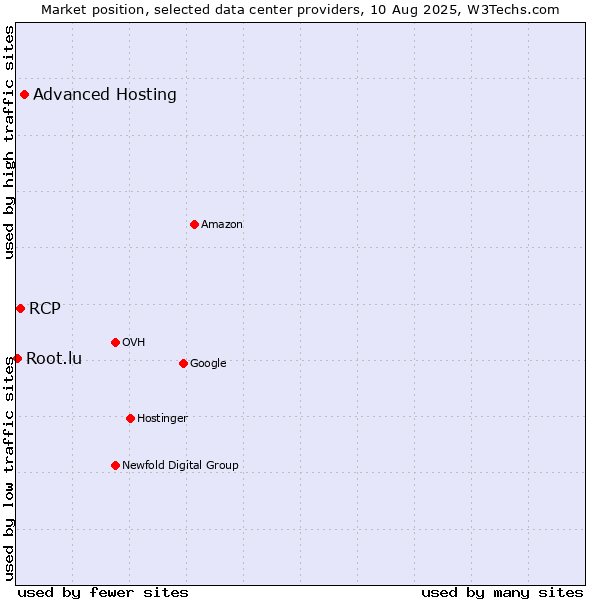 Market position of Advanced Hosting vs. RCP vs. Root.lu