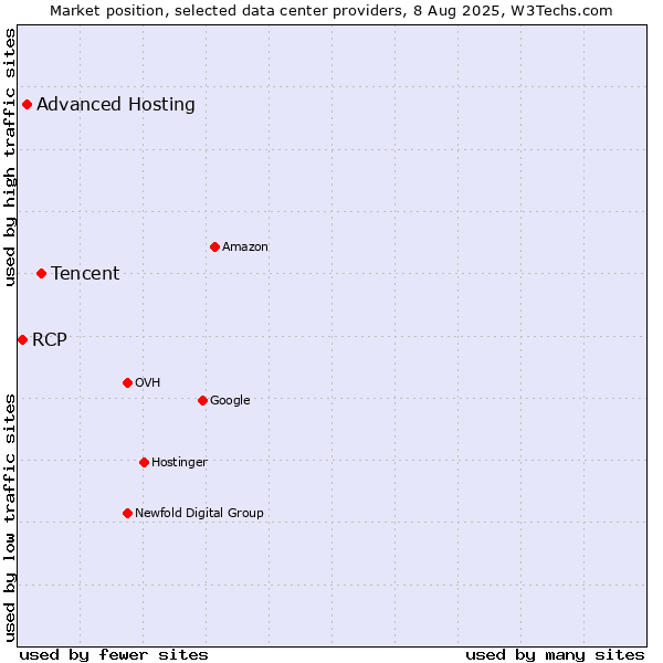 Market position of Tencent vs. Advanced Hosting vs. RCP