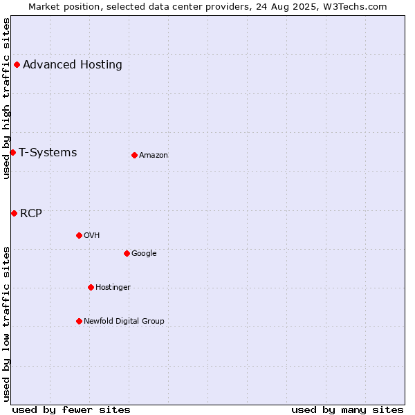 Market position of Advanced Hosting vs. RCP vs. T-Systems
