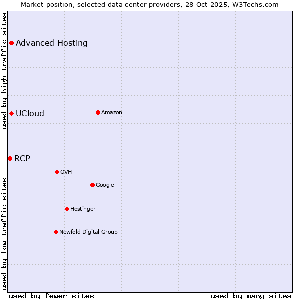 Market position of Advanced Hosting vs. UCloud vs. RCP