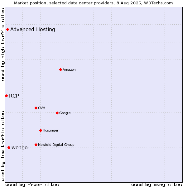 Market position of webgo vs. Advanced Hosting vs. RCP