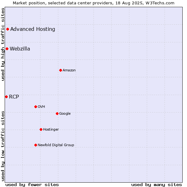 Market position of Advanced Hosting vs. Webzilla vs. RCP
