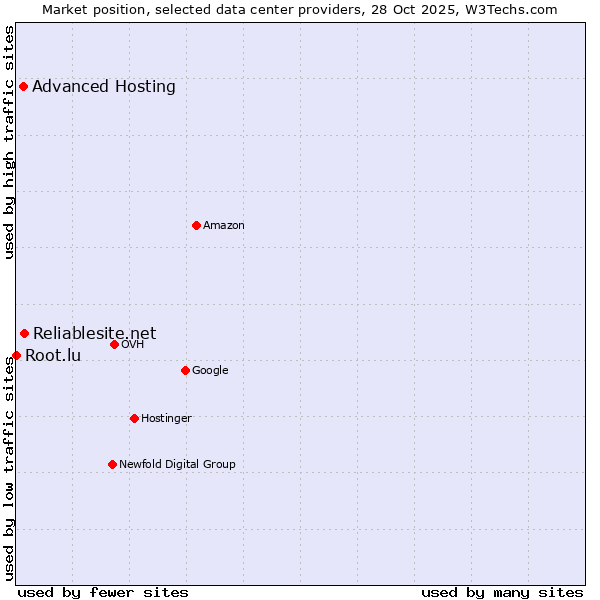 Market position of Reliablesite.net vs. Advanced Hosting vs. Root.lu