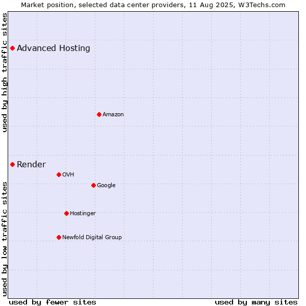 Market position of Advanced Hosting vs. Render