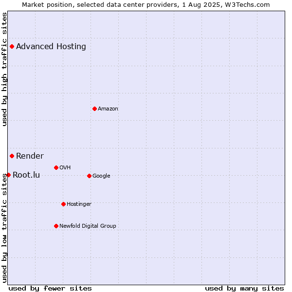 Market position of Advanced Hosting vs. Render vs. Root.lu