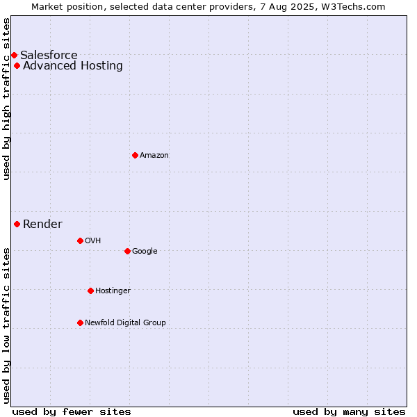 Market position of Advanced Hosting vs. Render vs. Salesforce
