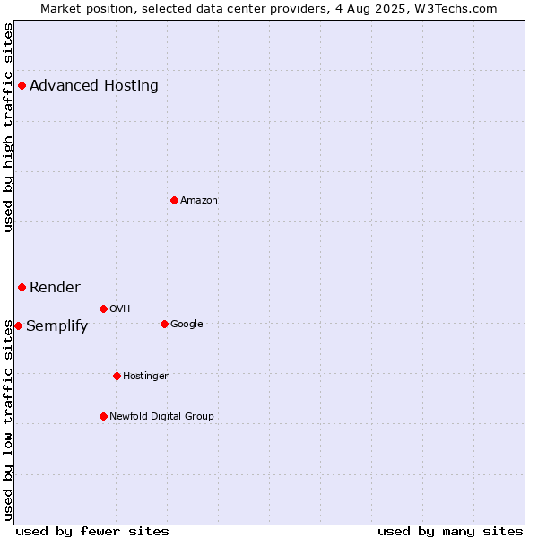 Market position of Advanced Hosting vs. Render vs. Semplify