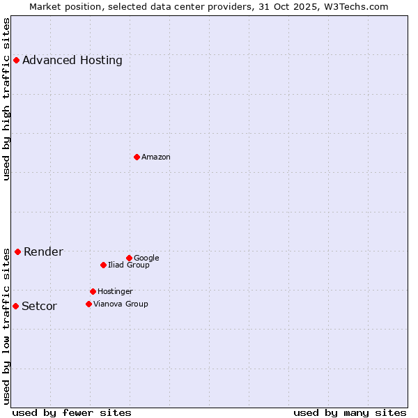 Market position of Render vs. Advanced Hosting vs. Setcor