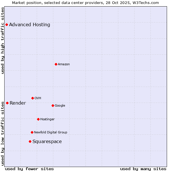 Market position of Squarespace vs. Render vs. Advanced Hosting