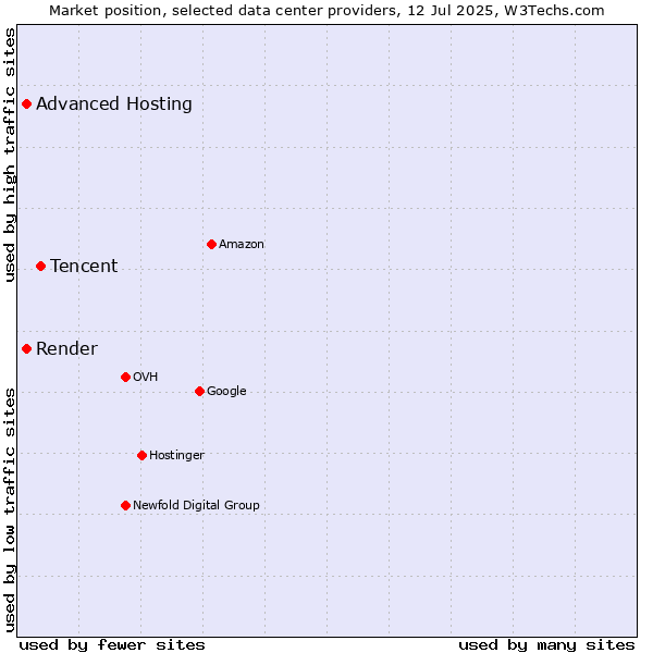 Market position of Tencent vs. Advanced Hosting vs. Render