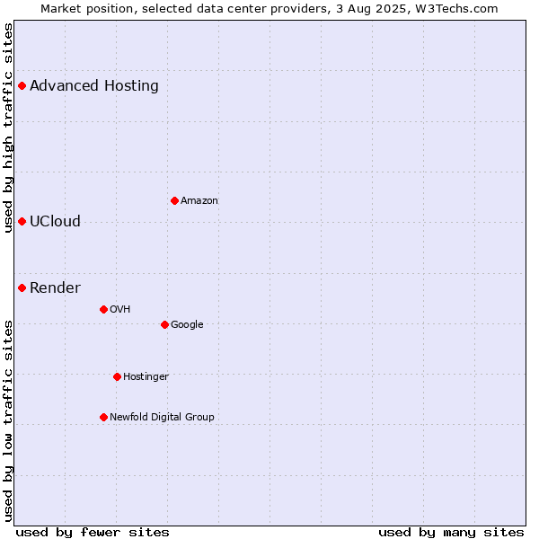 Market position of Advanced Hosting vs. Render vs. UCloud