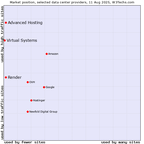 Market position of Advanced Hosting vs. Render vs. Virtual Systems