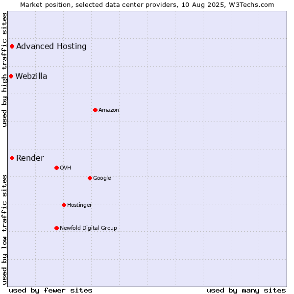 Market position of Advanced Hosting vs. Render vs. Webzilla