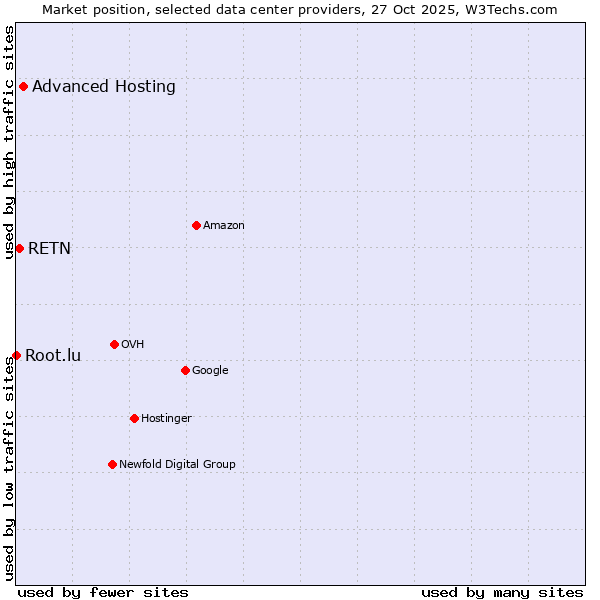 Market position of Advanced Hosting vs. RETN vs. Root.lu