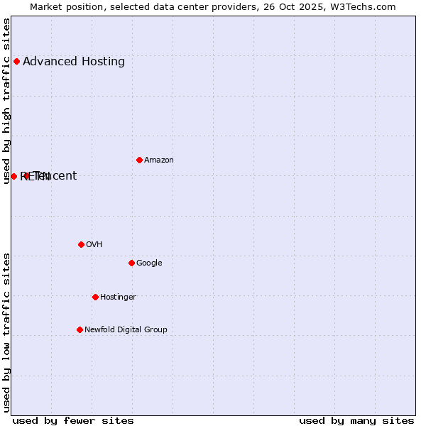 Market position of Tencent vs. Advanced Hosting vs. RETN