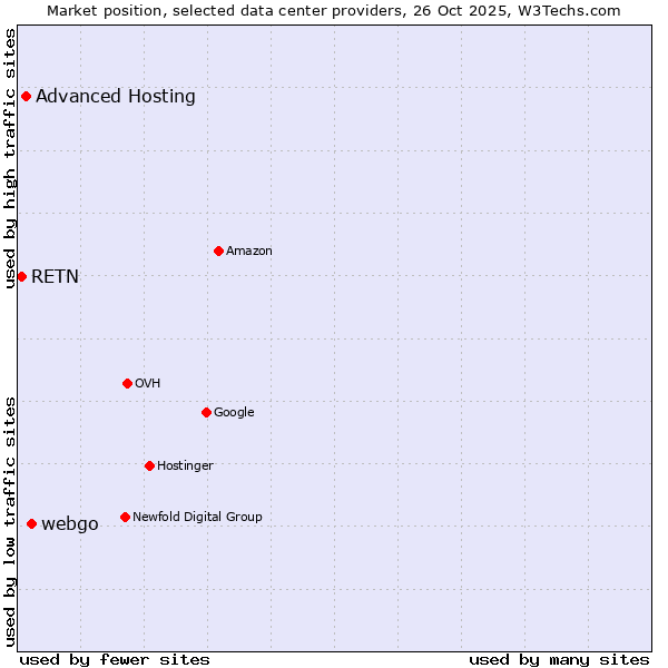 Market position of webgo vs. Advanced Hosting vs. RETN
