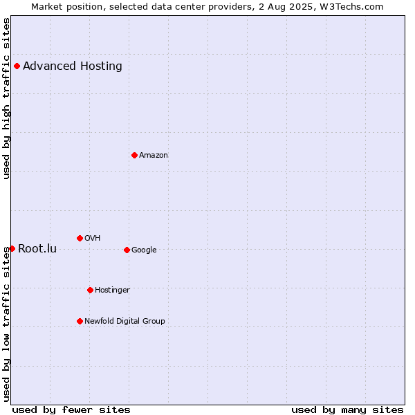 Market position of Advanced Hosting vs. Root.lu