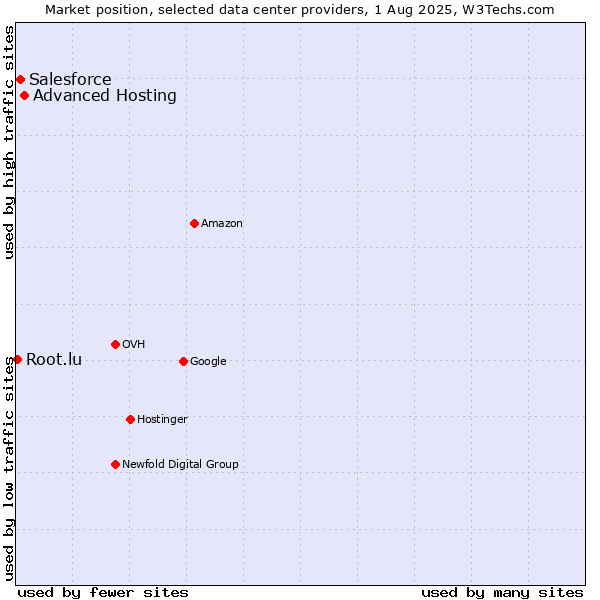Market position of Advanced Hosting vs. Salesforce vs. Root.lu