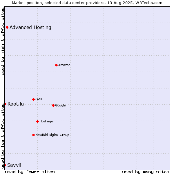 Market position of Advanced Hosting vs. Root.lu vs. Savvii