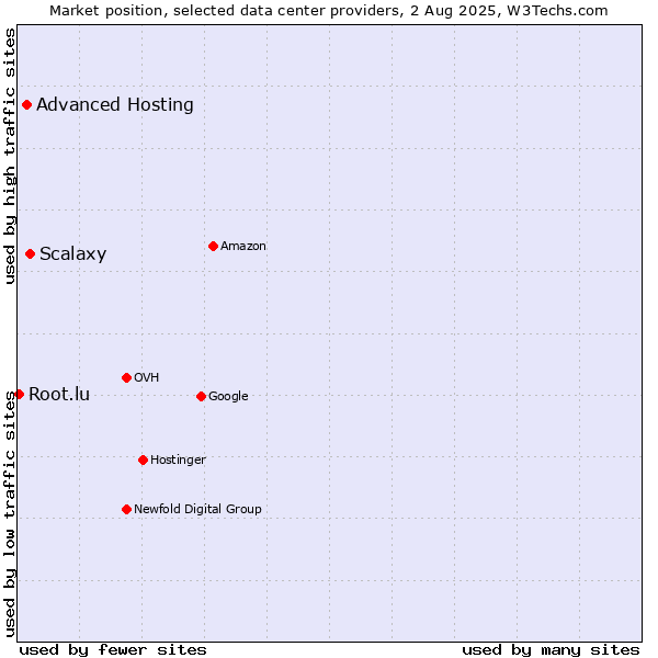 Market position of Scalaxy vs. Advanced Hosting vs. Root.lu