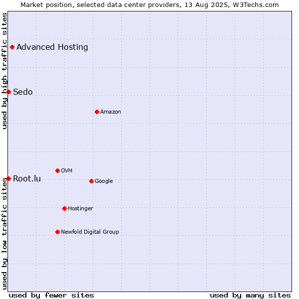Market position of Advanced Hosting vs. Sedo vs. Root.lu