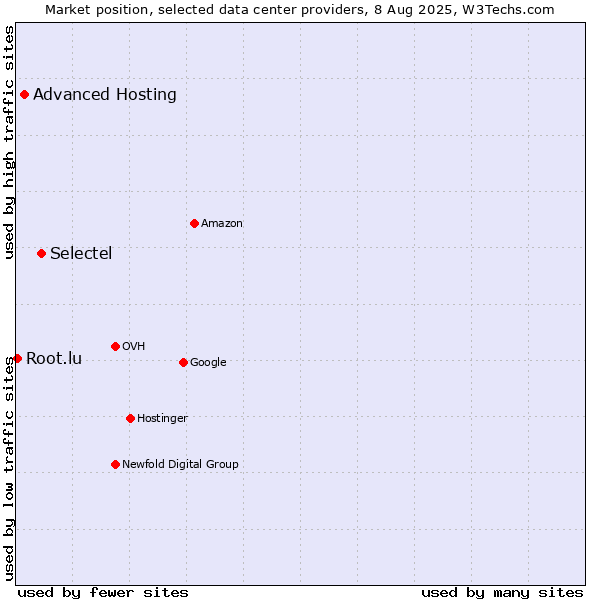 Market position of Selectel vs. Advanced Hosting vs. Root.lu