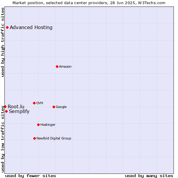 Market position of Advanced Hosting vs. Semplify vs. Root.lu