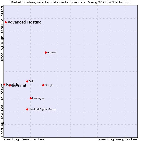 Market position of Summit vs. Advanced Hosting vs. Root.lu