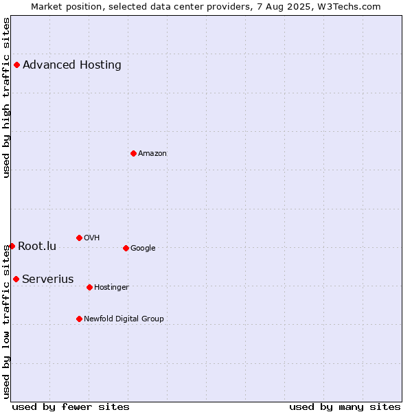 Market position of Advanced Hosting vs. Serverius vs. Root.lu