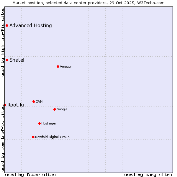 Market position of Advanced Hosting vs. Shatel vs. Root.lu