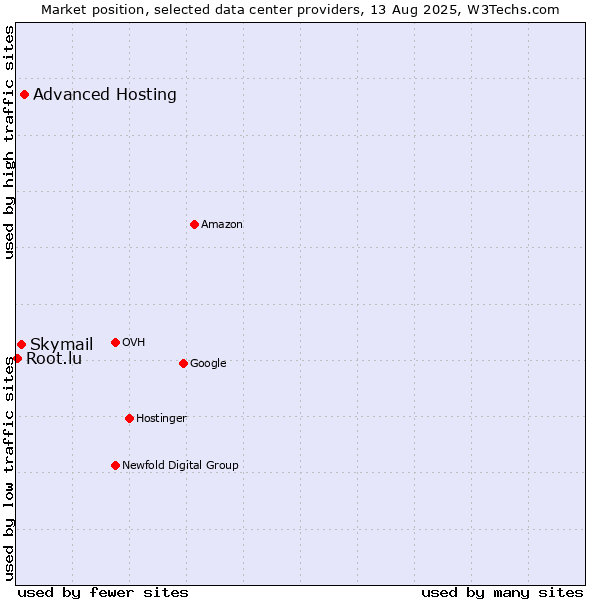 Market position of Advanced Hosting vs. Skymail vs. Root.lu